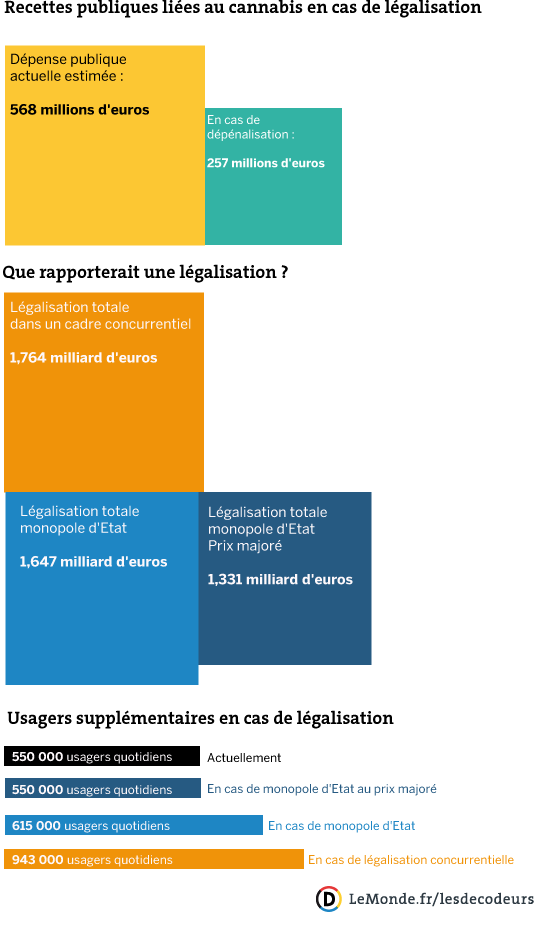 Les bénéfices de la légalisation du cannabis en France