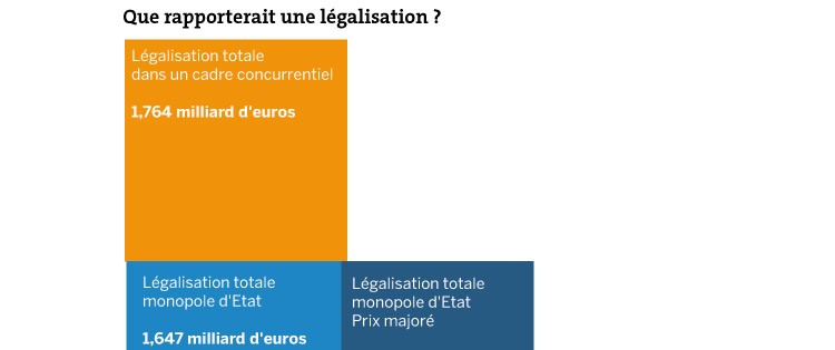 bénéfices-légalisation-cannabis-france