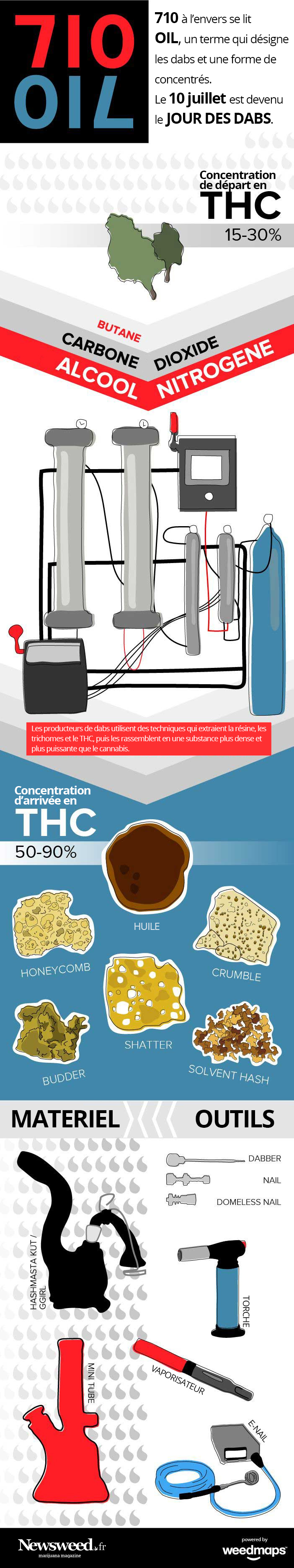 Infographie sur le 710