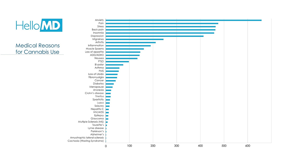 Raisons d'utiliser du cannabis médical