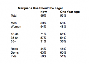 sondage CBS