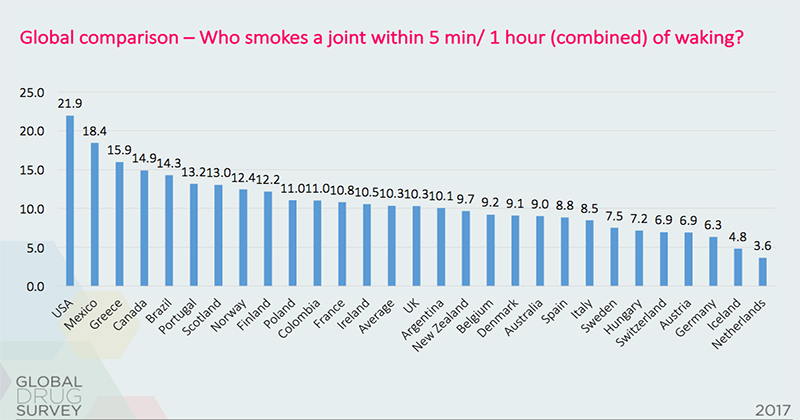 Chiffres de la Global Drug Survey