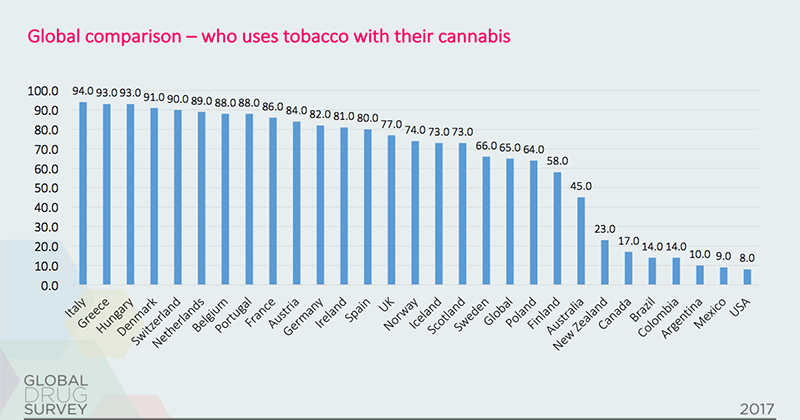 Chiffres de la Global Drug Survey