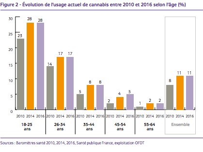 Evolution de l'usage actuel de cannabis