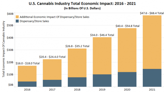 U.S cannabis industry