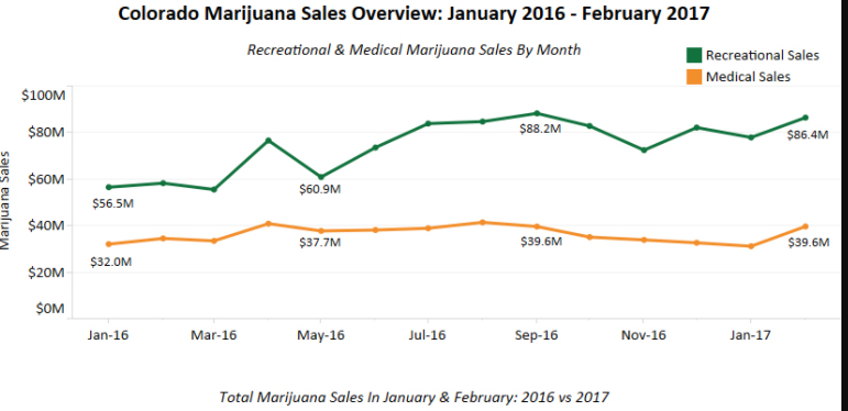 Ventes de cannabis au colorado