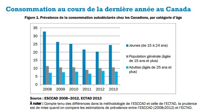 consommation de cannabis au canada