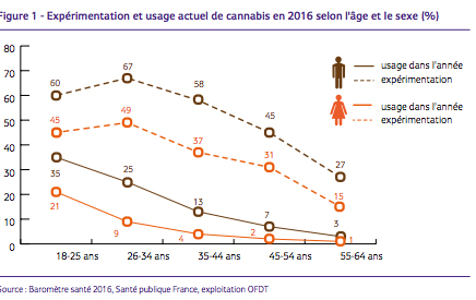 expérimentation et usage du cannabis en 2016