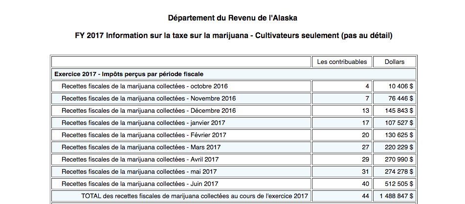 La Vente de Cannabis en Alaska en 1 an 