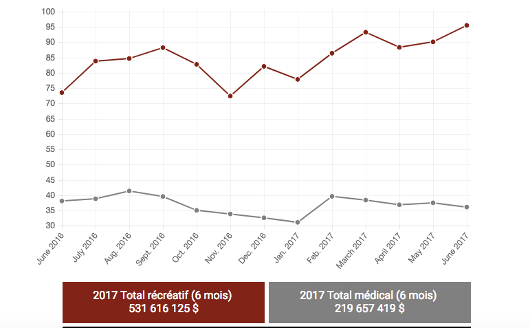 Les Vente de cannabis dans l'Etat du Colorado en 1 an