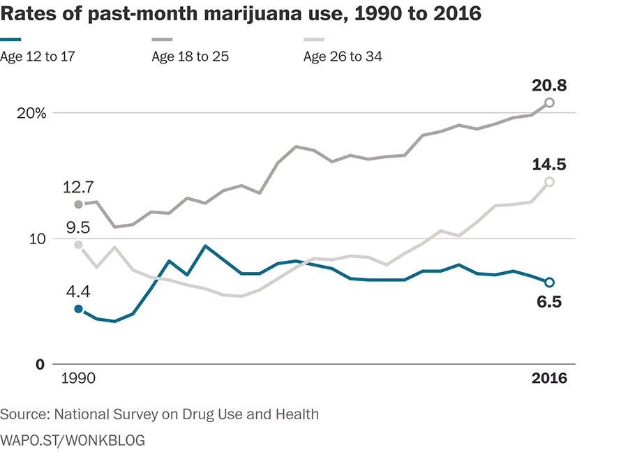 Consommation de cannabis des jeunes aux USA