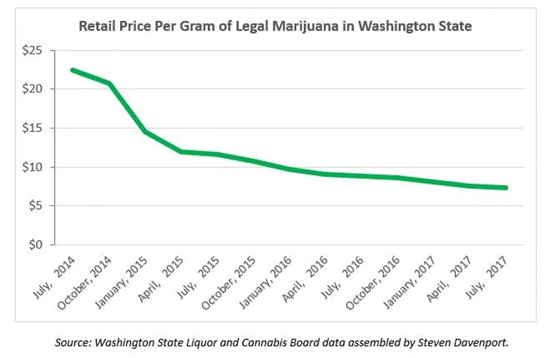 Prix du cannabis à Washington