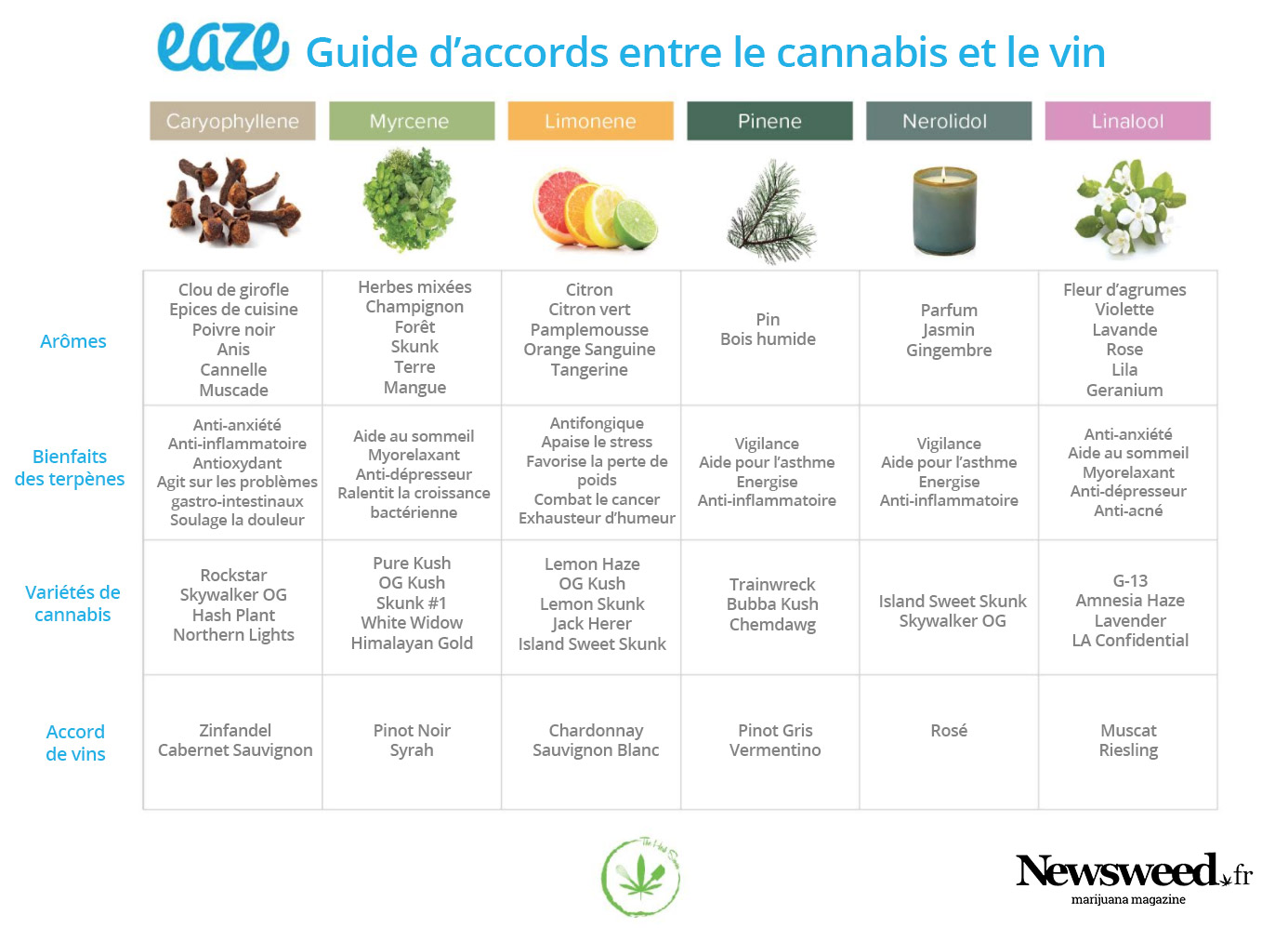 Accords cannabis et vin