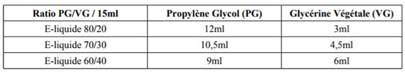 Dosage PG/VG