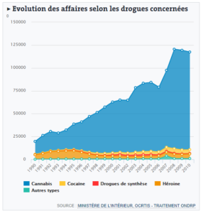 interpellation selon drogue