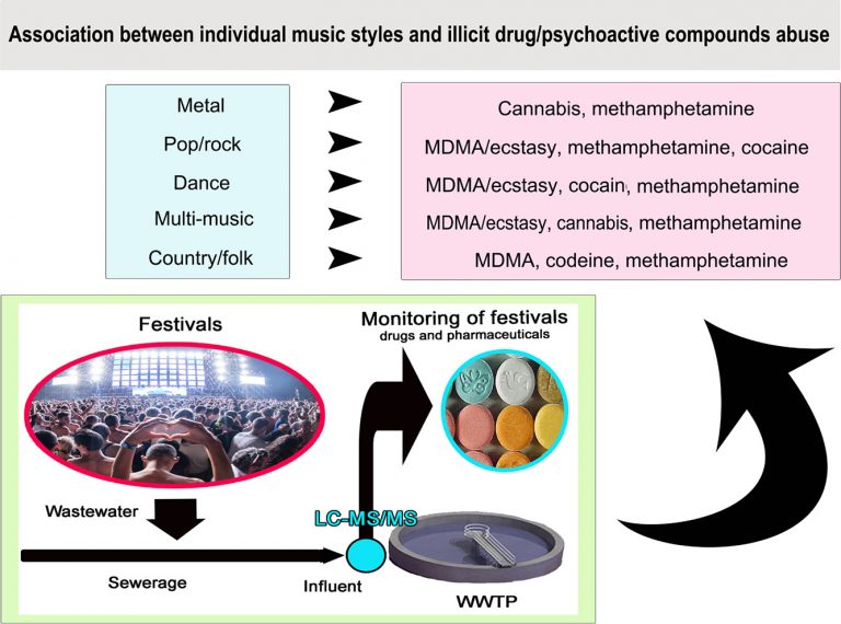 drogues et musique