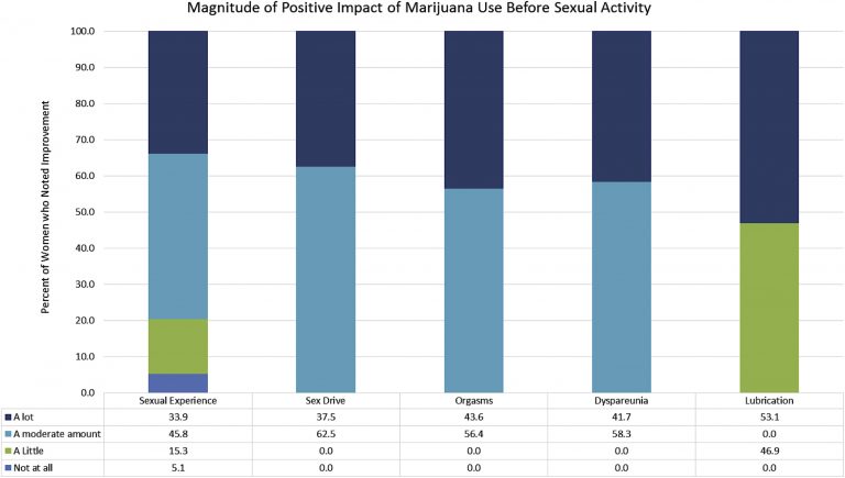 sexe et cannabis