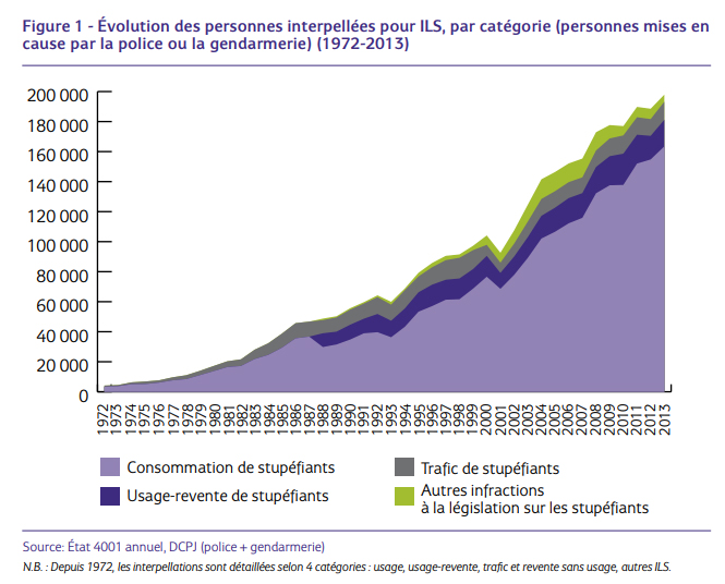 Evolution des interpellations pour stupéfiant