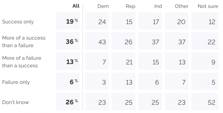 Réponses en fonction de l'opinion politique