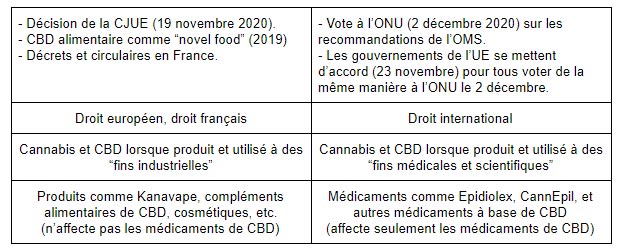 CBD, Kanavape et Nations Unies