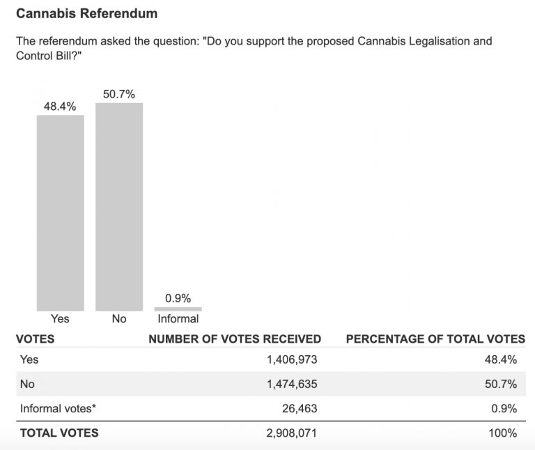 Résultat définitif du référendum sur le cannabis en Nouvelle-Zélande