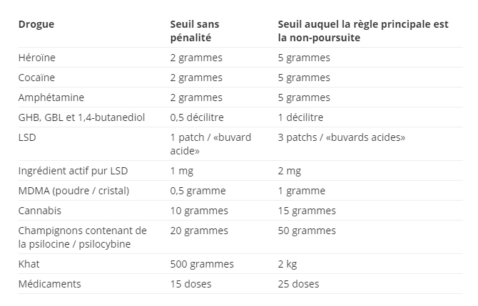 Seuil de dépénalisation en Norvège