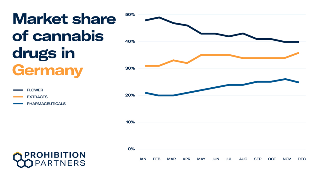 Cannabis médical en Allemagne