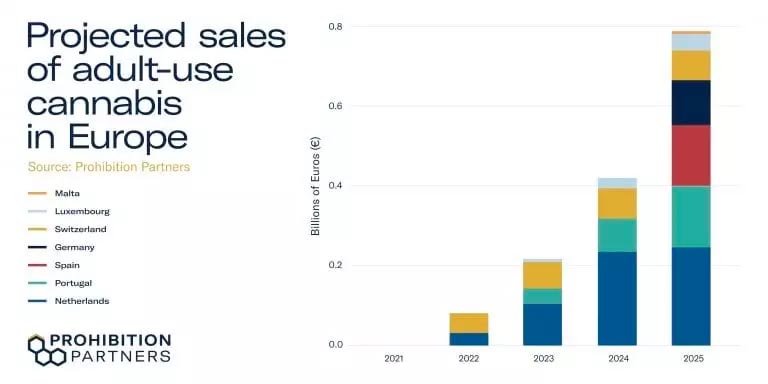 Ventes de cannabis en Europe