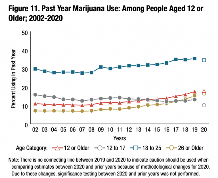 Consommation de cannabis aux Etats-Unis