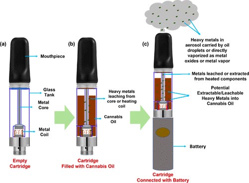 Vape pen et métaux lourds