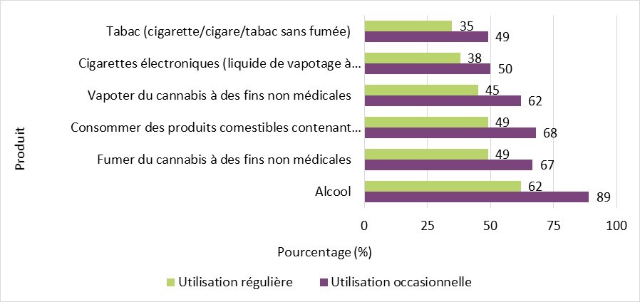 Acceptabilité de la consommation de cannabis