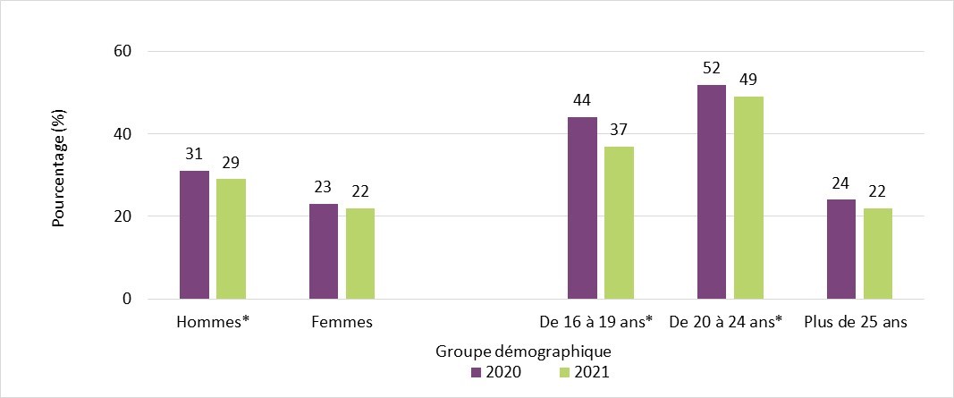 Consommation de cannabis selon l'âge