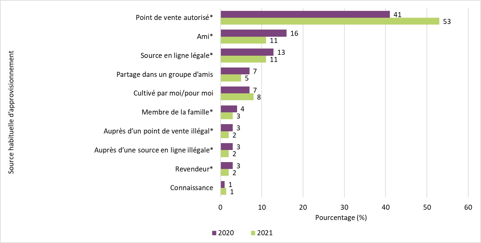 Sources d'approvisionnement en cannabis