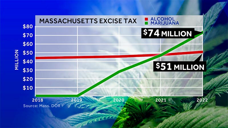 Taxes sur le cannabis au Massachusetts