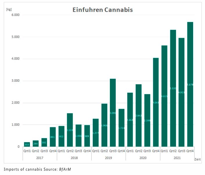 Imports de cannabis en Allemagne