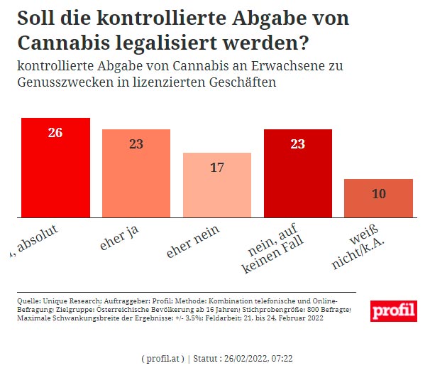 Sondage sur la légalisation du cannabis en Autriche