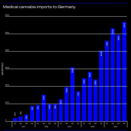 Importaciones de cannabis medicinal en Alemania