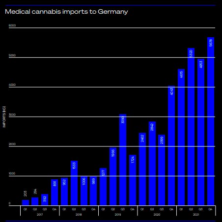 Medical cannabis imports in Germany