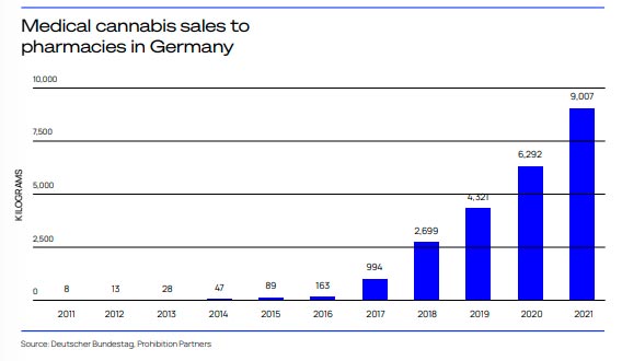 Ventes de cannabis en pharmacie en Allemagne