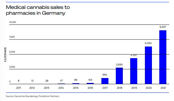 Cannabis pharmacy sales in Germany