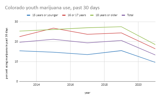 Estadísticas de consumo de cannabis en adolescentes en Colorado