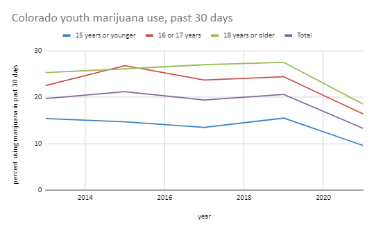 Teen cannabis use statistics in Colorado