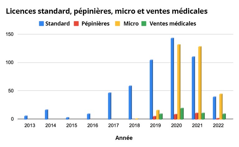 Licences de cannabis au Canada