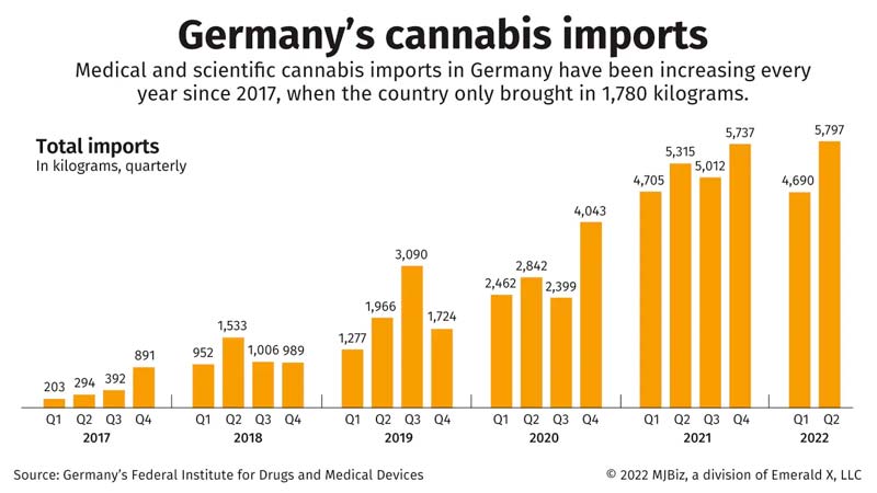 Importaciones de cannabis medicinal en Alemania