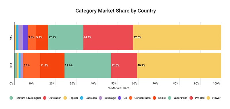 Répartition des achats en cannabis pas type de produits au Canada et aux Etats-Unis