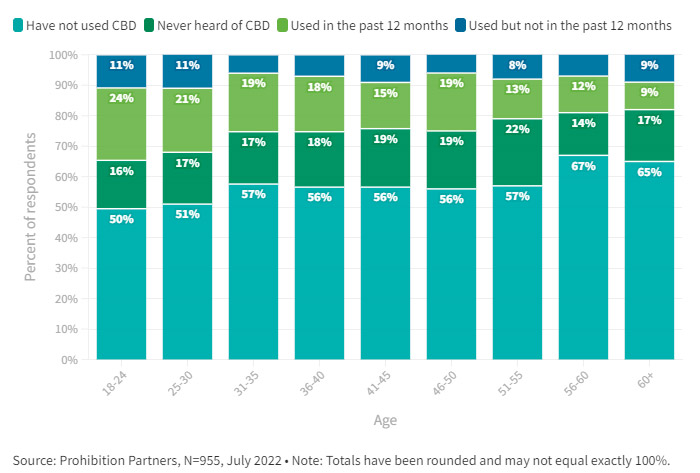 Age des consommateurs de CBD en Europe