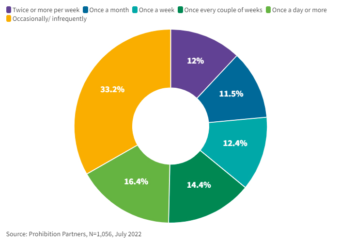 Consommation de CBD en Europe