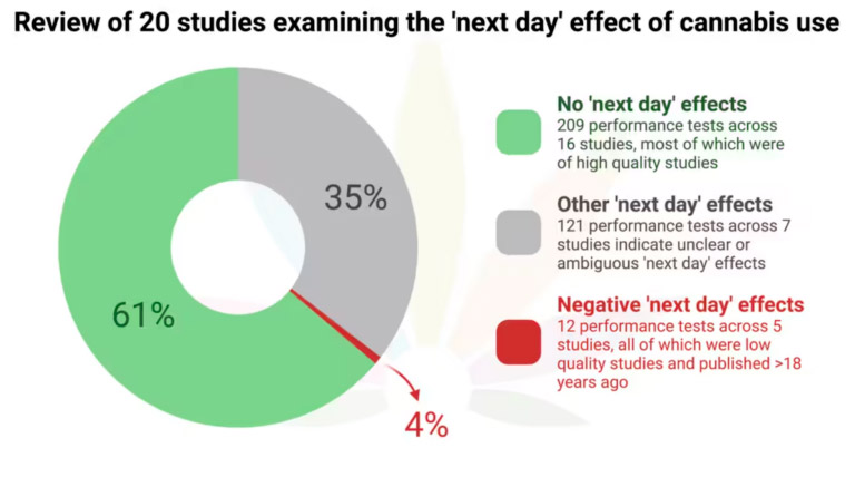 Estudios sobre la resaca del cannabis
