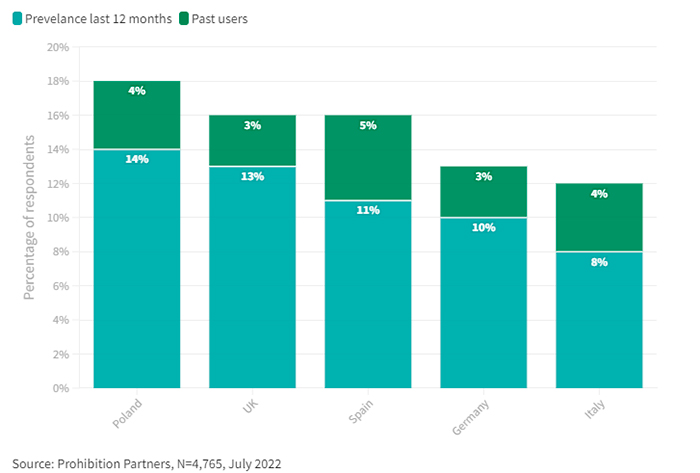 Consommation de CBD en Europe