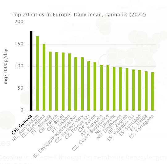 Classement de la consommation de cannabis en Europe